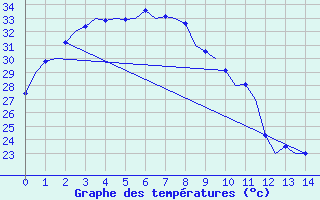 Courbe de tempratures pour Kununurra Kununurra Aws