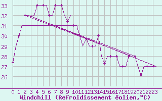 Courbe du refroidissement olien pour Jakarta / Soekarno-Hatta