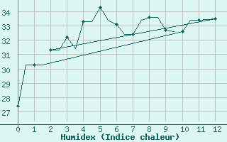 Courbe de l'humidex pour Dibrugarh / Mohanbari