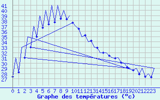 Courbe de tempratures pour Phnom-Penh / Pochentong