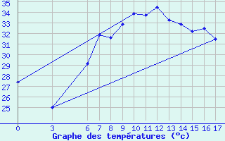 Courbe de tempratures pour Anamur