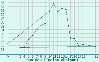 Courbe de l'humidex pour Aydin