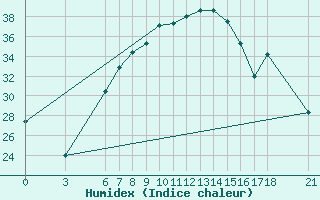 Courbe de l'humidex pour Kirsehir