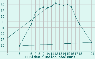 Courbe de l'humidex pour Edirne