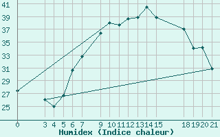 Courbe de l'humidex pour Slavonski Brod