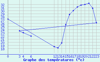 Courbe de tempratures pour Jalapa, Ver.