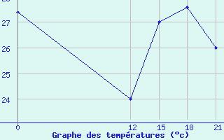 Courbe de tempratures pour La Concordia