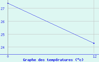 Courbe de tempratures pour Itaituba