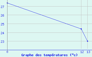 Courbe de tempratures pour Puerto Lempira