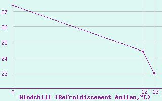 Courbe du refroidissement olien pour Puerto Lempira