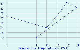 Courbe de tempratures pour Concepcion