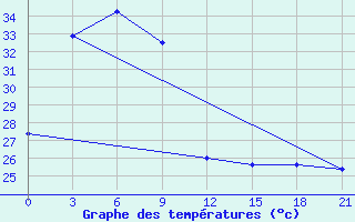 Courbe de tempratures pour Chuping