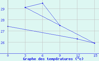 Courbe de tempratures pour Amahai