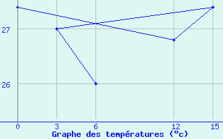 Courbe de tempratures pour Pamban