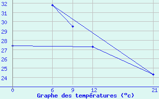 Courbe de tempratures pour Nabire