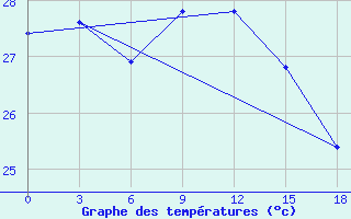 Courbe de tempratures pour Mong Cai