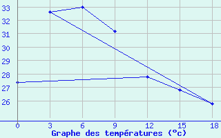 Courbe de tempratures pour Bima