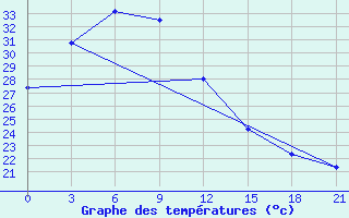 Courbe de tempratures pour Jinan