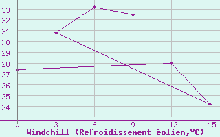 Courbe du refroidissement olien pour Jinan