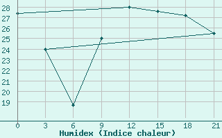 Courbe de l'humidex pour Kukes