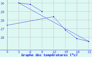 Courbe de tempratures pour Quy Nhon