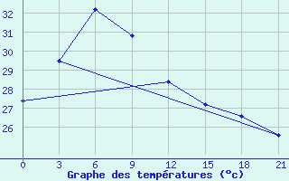 Courbe de tempratures pour Palu / Mutiara