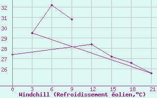 Courbe du refroidissement olien pour Palu / Mutiara