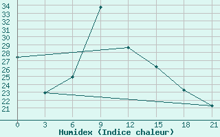 Courbe de l'humidex pour Tuapse