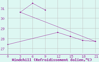 Courbe du refroidissement olien pour Phu Lien