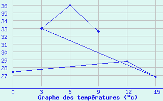 Courbe de tempratures pour Tuguegarao