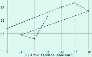 Courbe de l'humidex pour Arzew