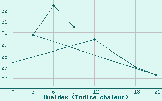 Courbe de l'humidex pour Xiushui