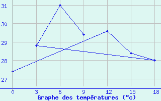 Courbe de tempratures pour Atiramapattinam