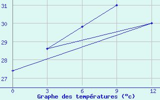 Courbe de tempratures pour Minbu