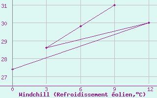 Courbe du refroidissement olien pour Minbu