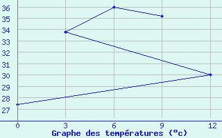 Courbe de tempratures pour Attopeu