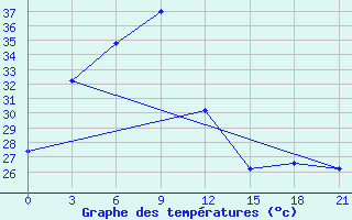 Courbe de tempratures pour Tezpur