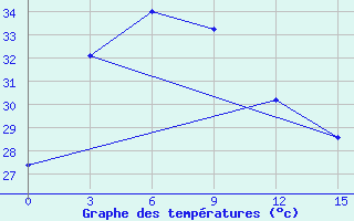 Courbe de tempratures pour Gunung Sitoli / Binaka