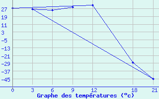 Courbe de tempratures pour Mahdia