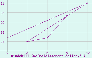 Courbe du refroidissement olien pour El Khoms