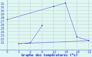 Courbe de tempratures pour San Sebastian / Igueldo