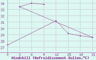 Courbe du refroidissement olien pour Takua Pa