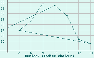 Courbe de l'humidex pour Krestcy