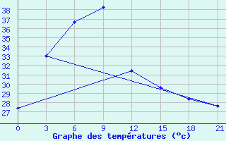 Courbe de tempratures pour Prasang