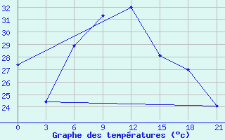 Courbe de tempratures pour Heet