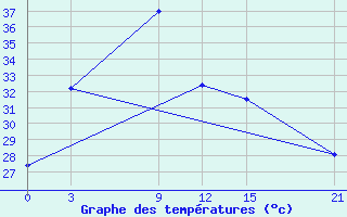 Courbe de tempratures pour Pakse