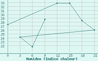 Courbe de l'humidex pour Korca