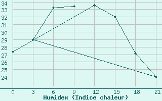 Courbe de l'humidex pour Cernyj Jar