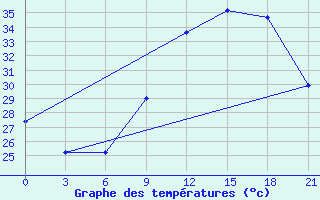 Courbe de tempratures pour Kebili