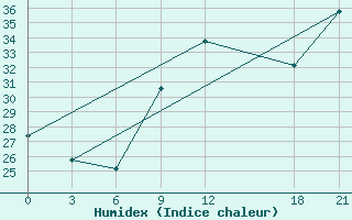 Courbe de l'humidex pour Zuara